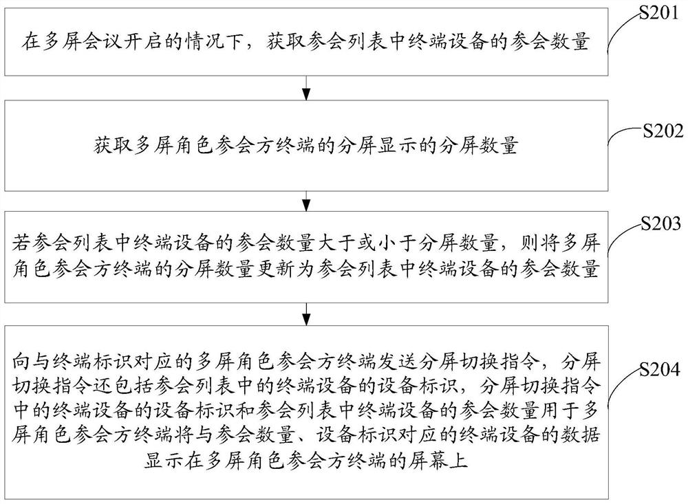 Split-screen display method and device, terminal device and storage medium