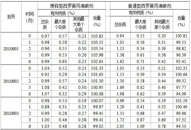 A kind of sustained-release sirolimus ophthalmic preparation