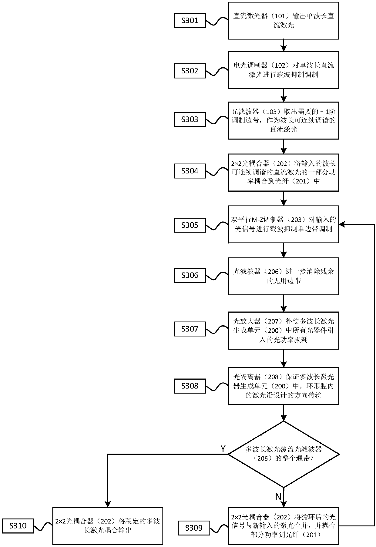 Wavelength-tunable multi-wavelength laser production system and method