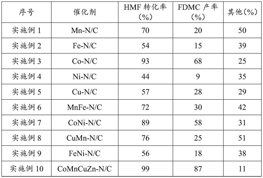 Method for preparing dimethyl furan-2,5-dicarboxylate