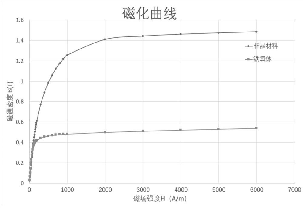 Amorphous magnetic material high-frequency transformer iron core and manufacturing method thereof