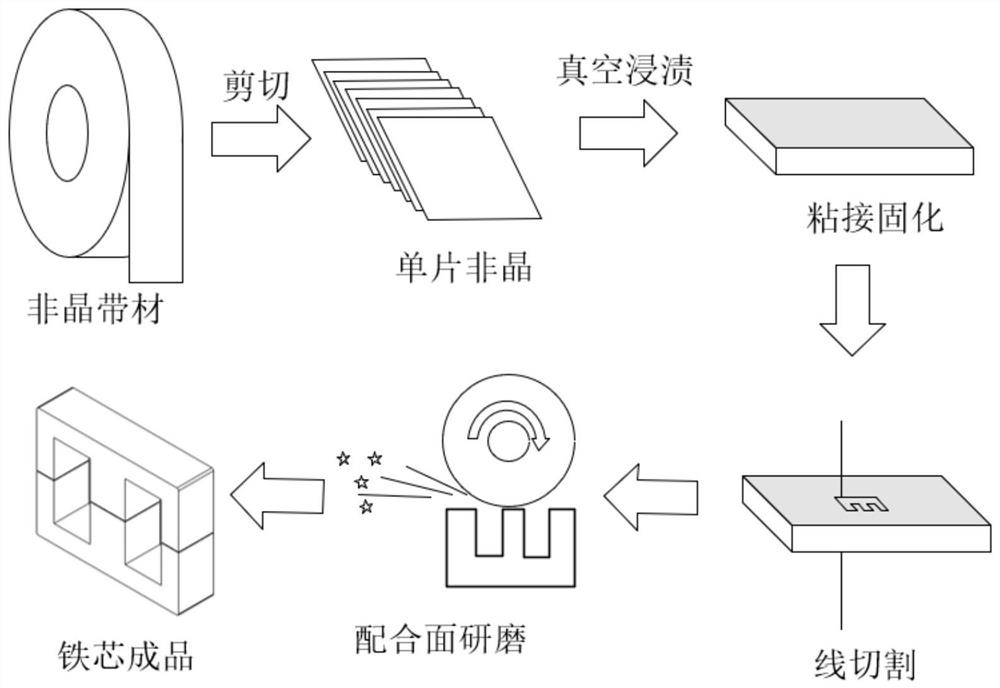 Amorphous magnetic material high-frequency transformer iron core and manufacturing method thereof