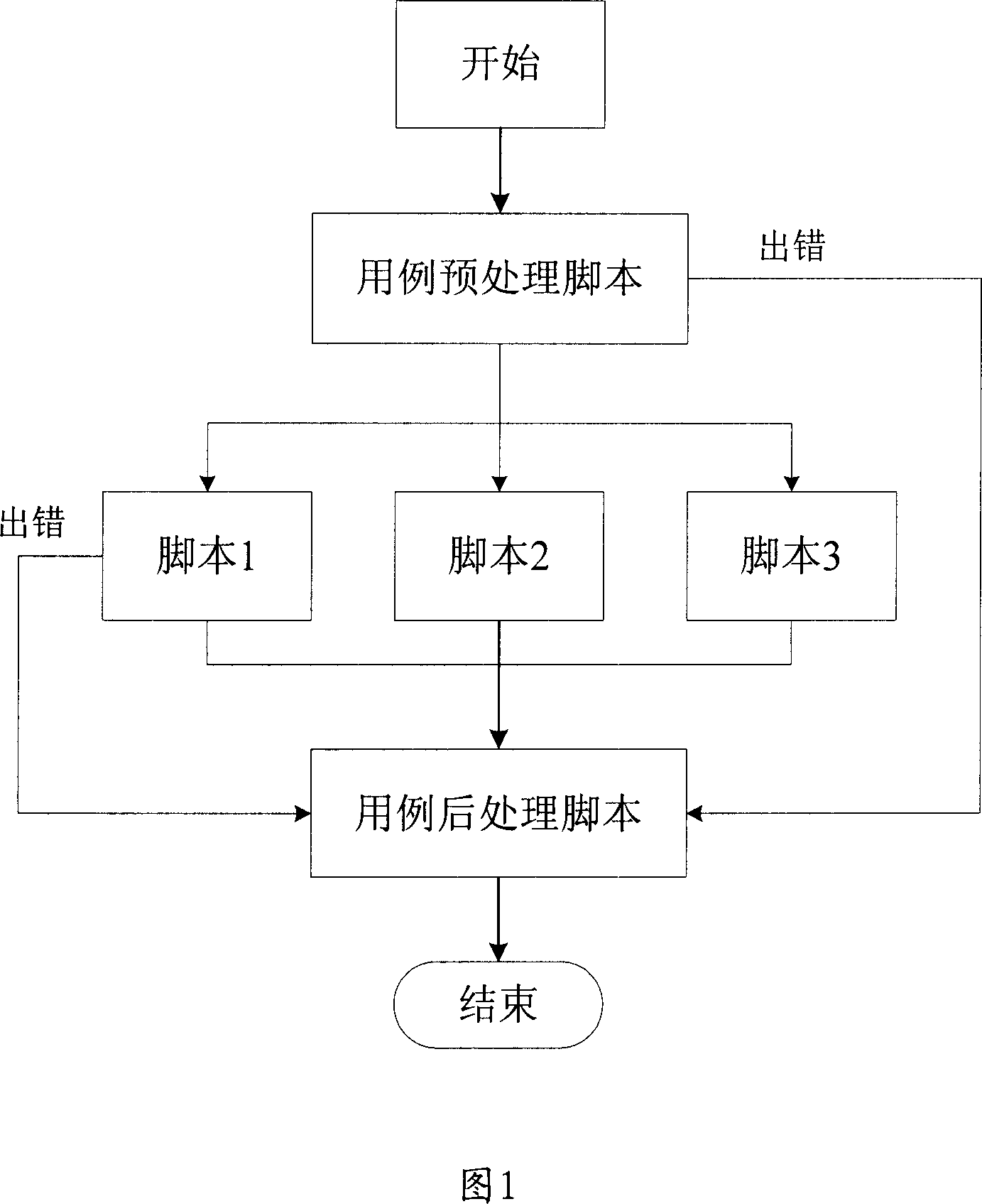 Resource using method in automatic testing process