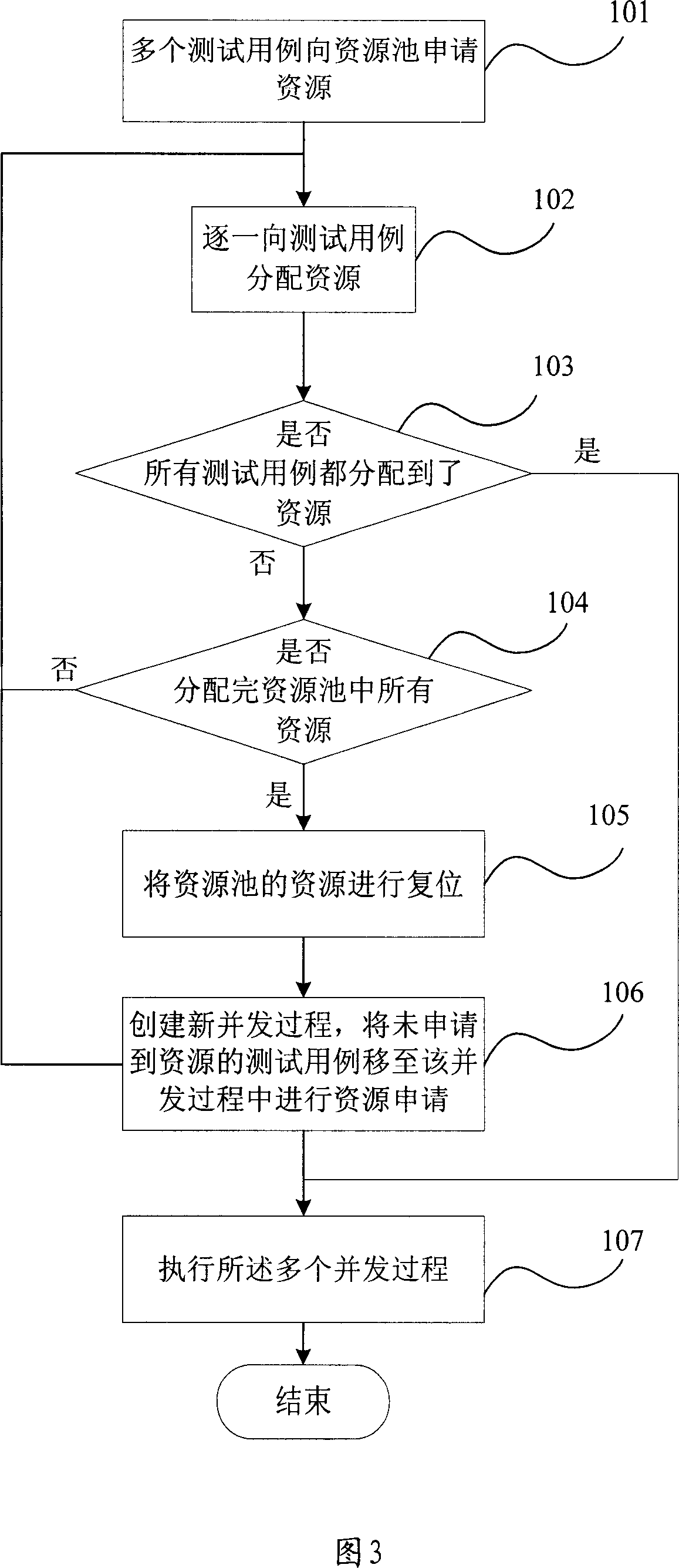 Resource using method in automatic testing process