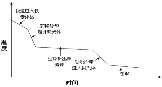 Production process for shock-proof disaster-relieving hot rolled transformation-induced plasticity (TRIP) steel plates