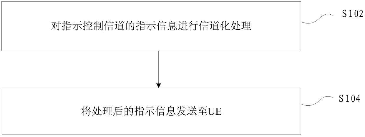 Method and device for indicating control channel