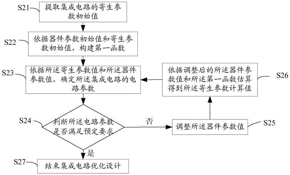 A device parameter optimization method for an integrated circuit