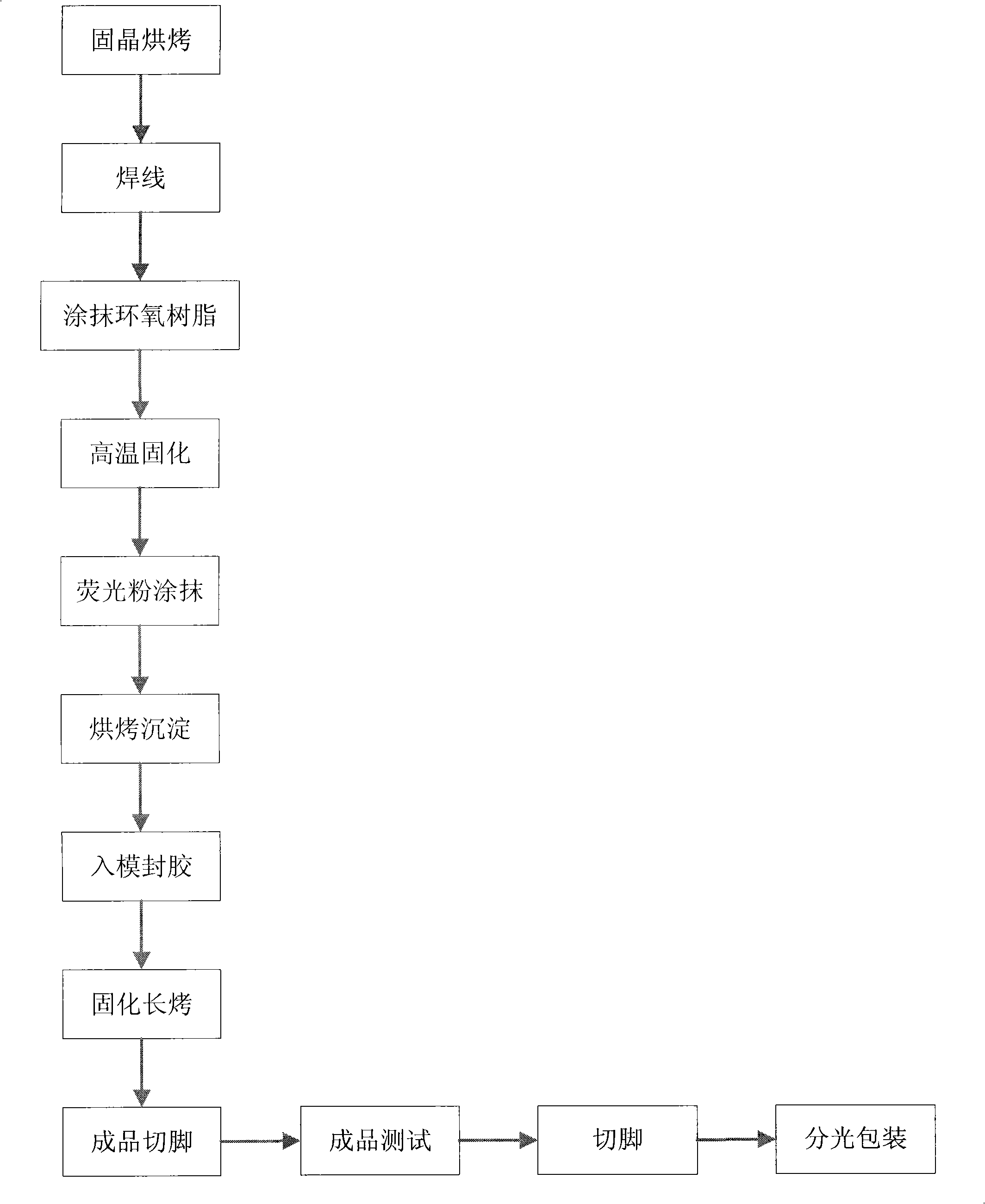 Suspending manufacture process of light emitting diode (LED) fluorescent powder