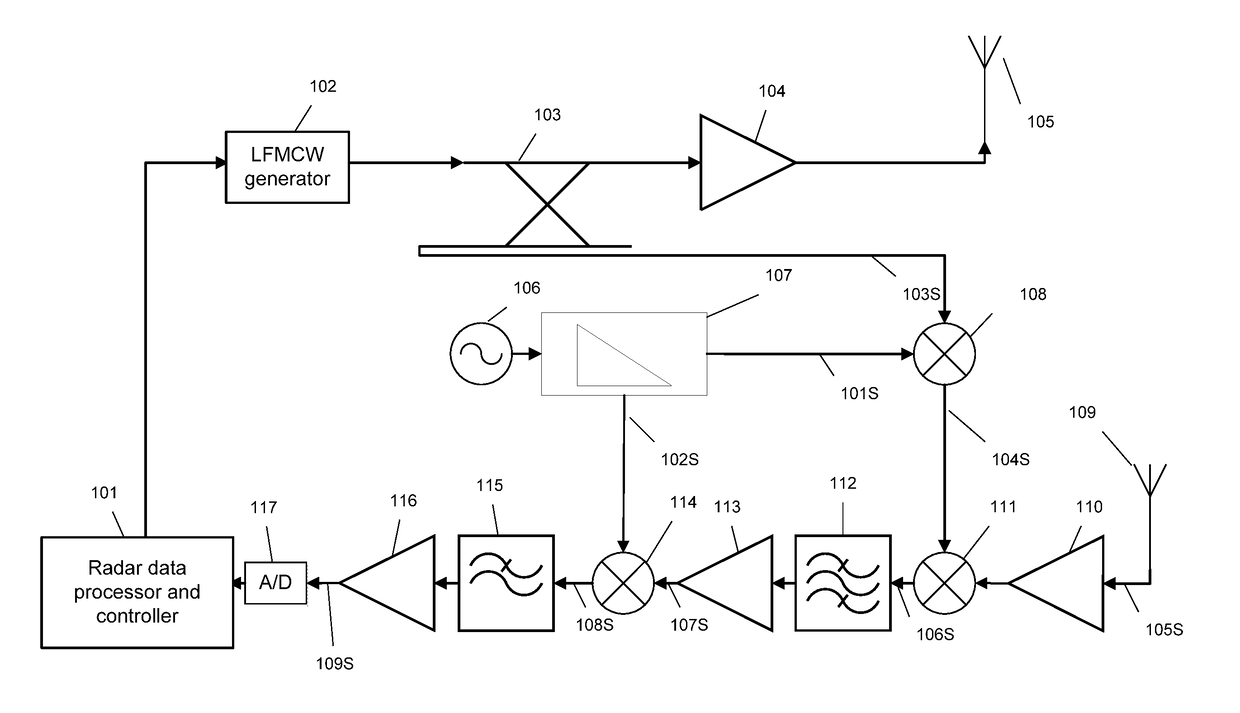 Gated range scanning lfmcw radar structure