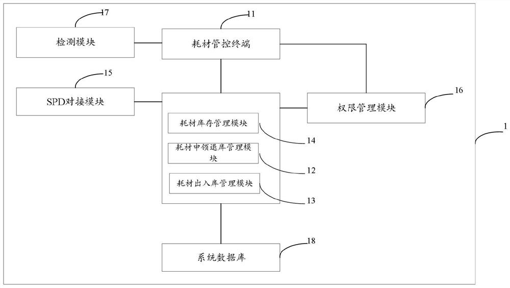 Operating room high-value consumable management system, method and computer storage medium