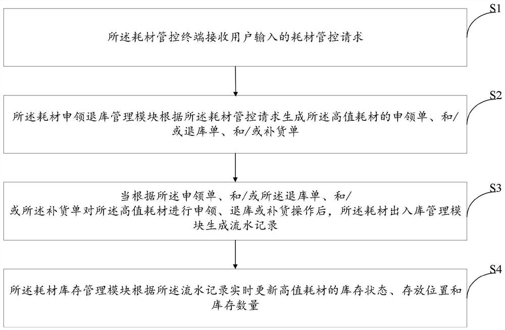 Operating room high-value consumable management system, method and computer storage medium