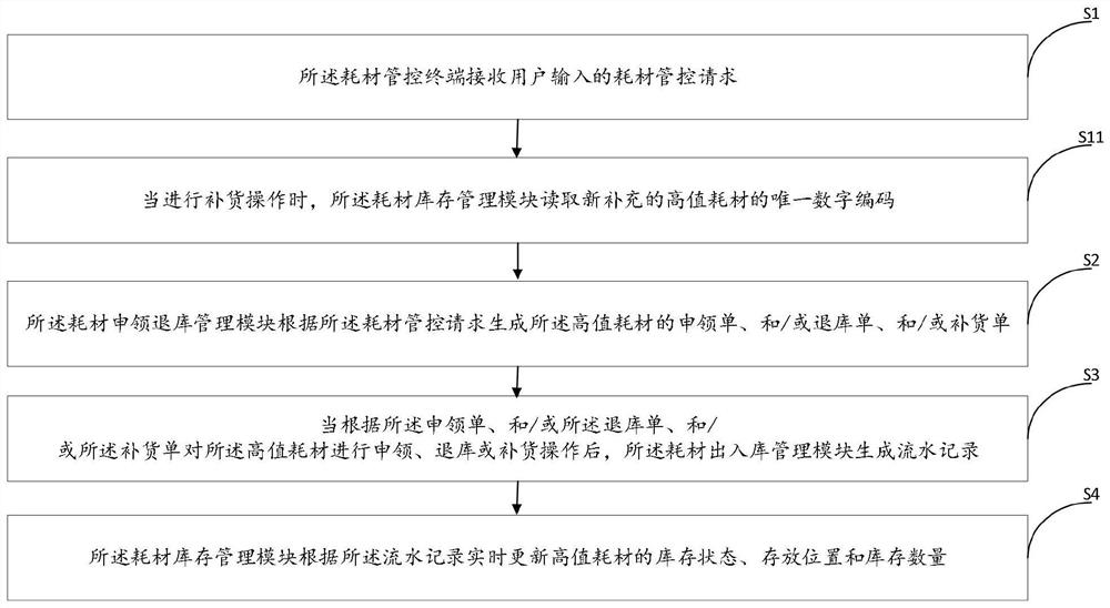 Operating room high-value consumable management system, method and computer storage medium