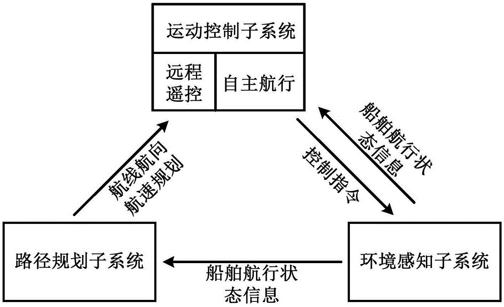 Model ship based autonomous navigation control simulation system and method of under-actuated unmanned ship