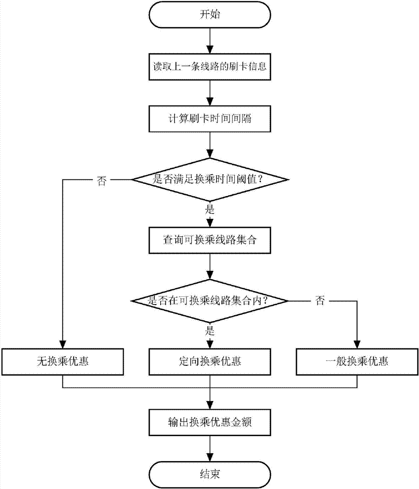 Public transport transfer preference scheme based on automatic fare collection system and implementation method thereof