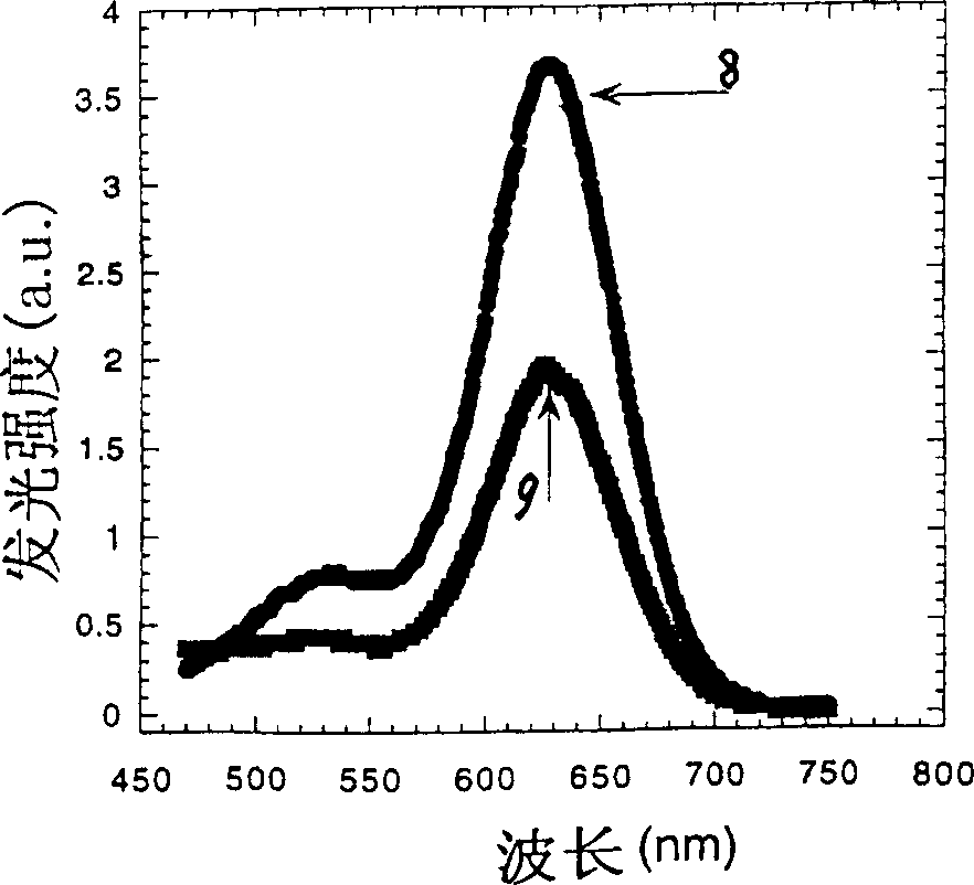 Red fluorescent materials for electroluminescent device and its preparing process