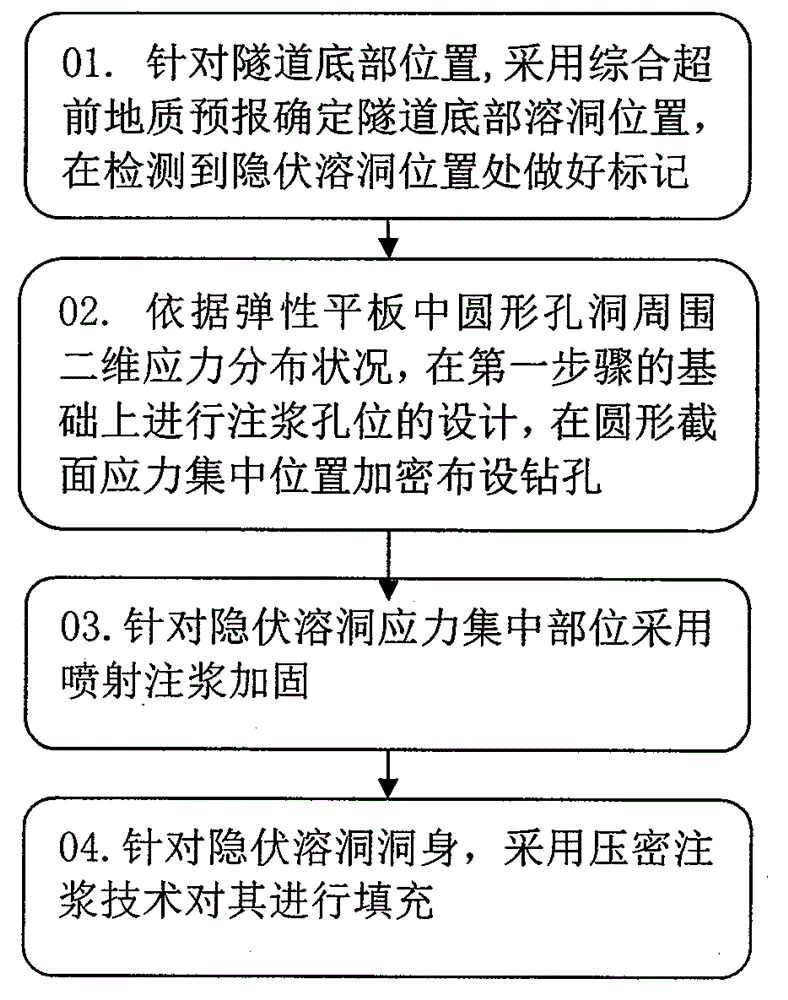 Method for processing grouting position of hidden cave at bottom of tunnel