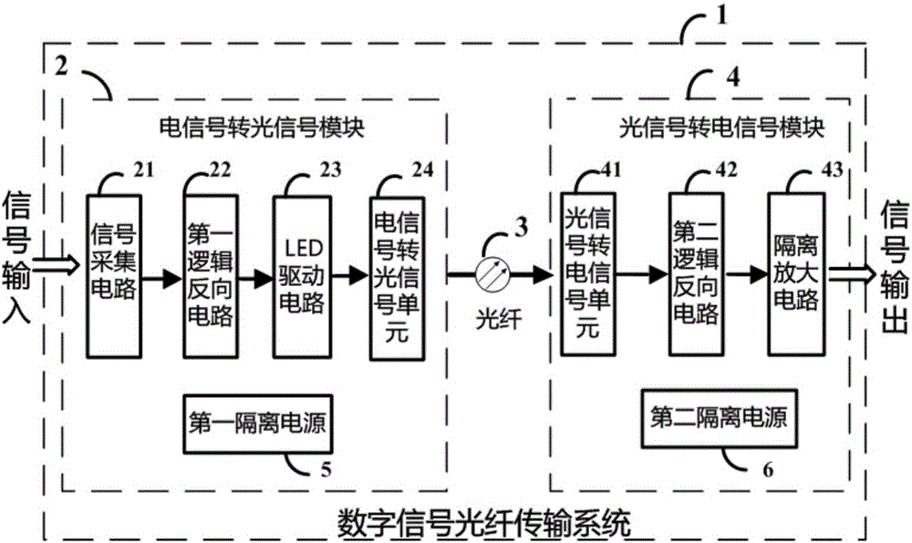 Digital signal fiber transmission triggering system