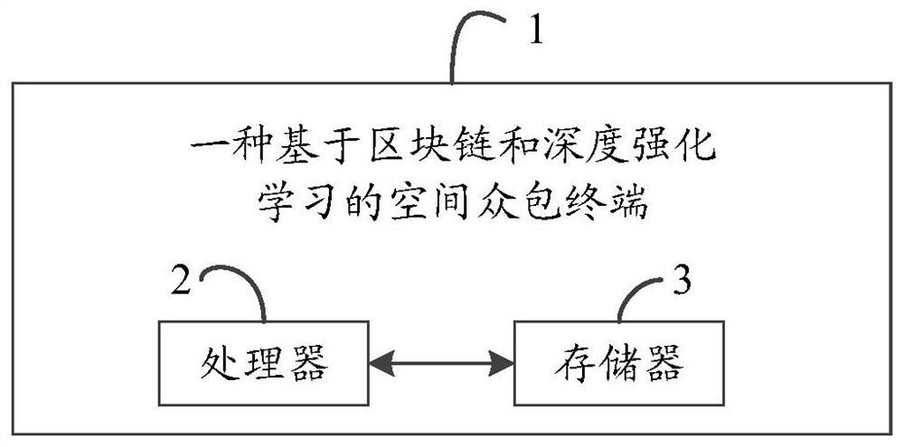 Space crowdsourcing method based on block chain and deep reinforcement learning and terminal