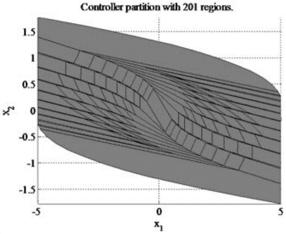 A Fast Binary Tree Method for Midpoint Location in Control System