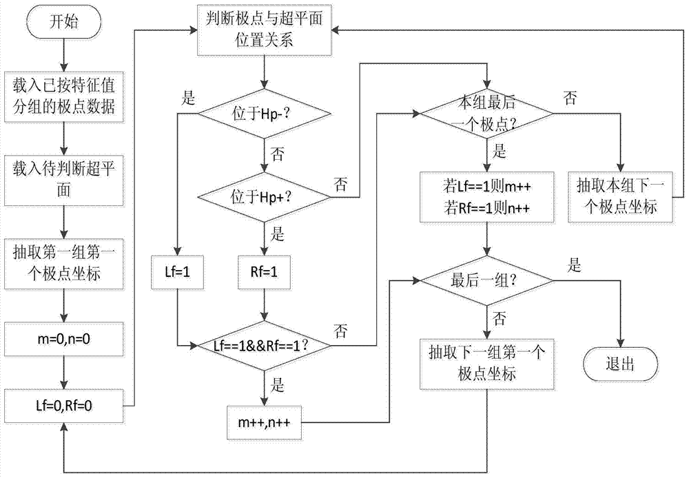 A Fast Binary Tree Method for Midpoint Location in Control System