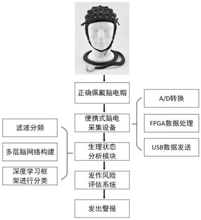 Epileptic seizure early warning system based on portable electroencephalogram collection equipment and application thereof