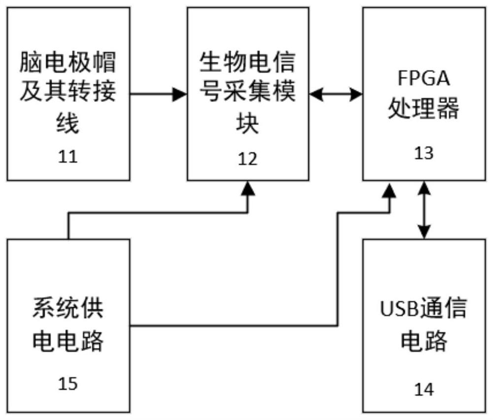 Epileptic seizure early warning system based on portable electroencephalogram collection equipment and application thereof