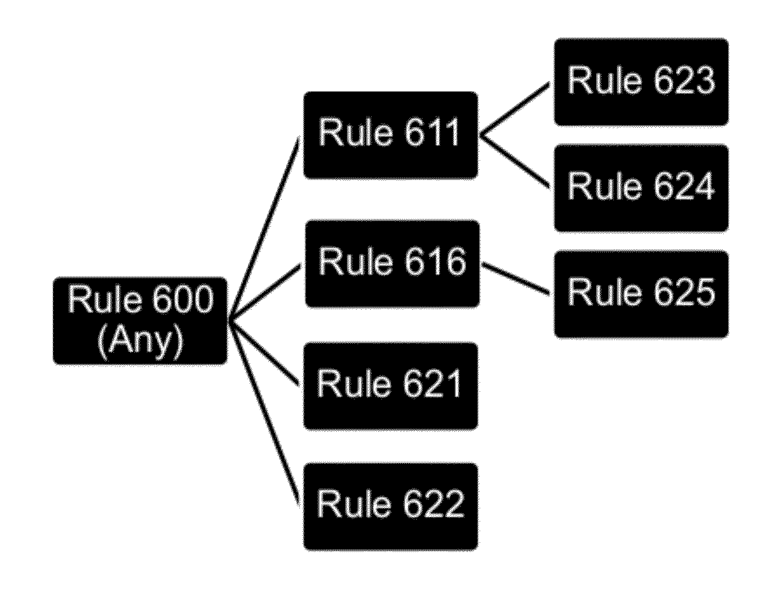 Method of generating security rule-set and system thereof