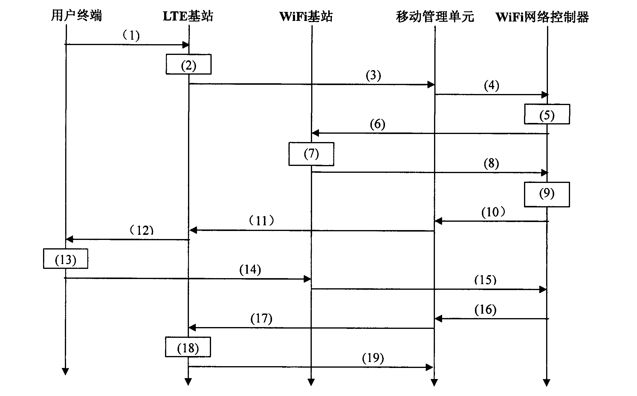 Hybrid networking technology employing WiFi wireless local area network and LTE cellular network