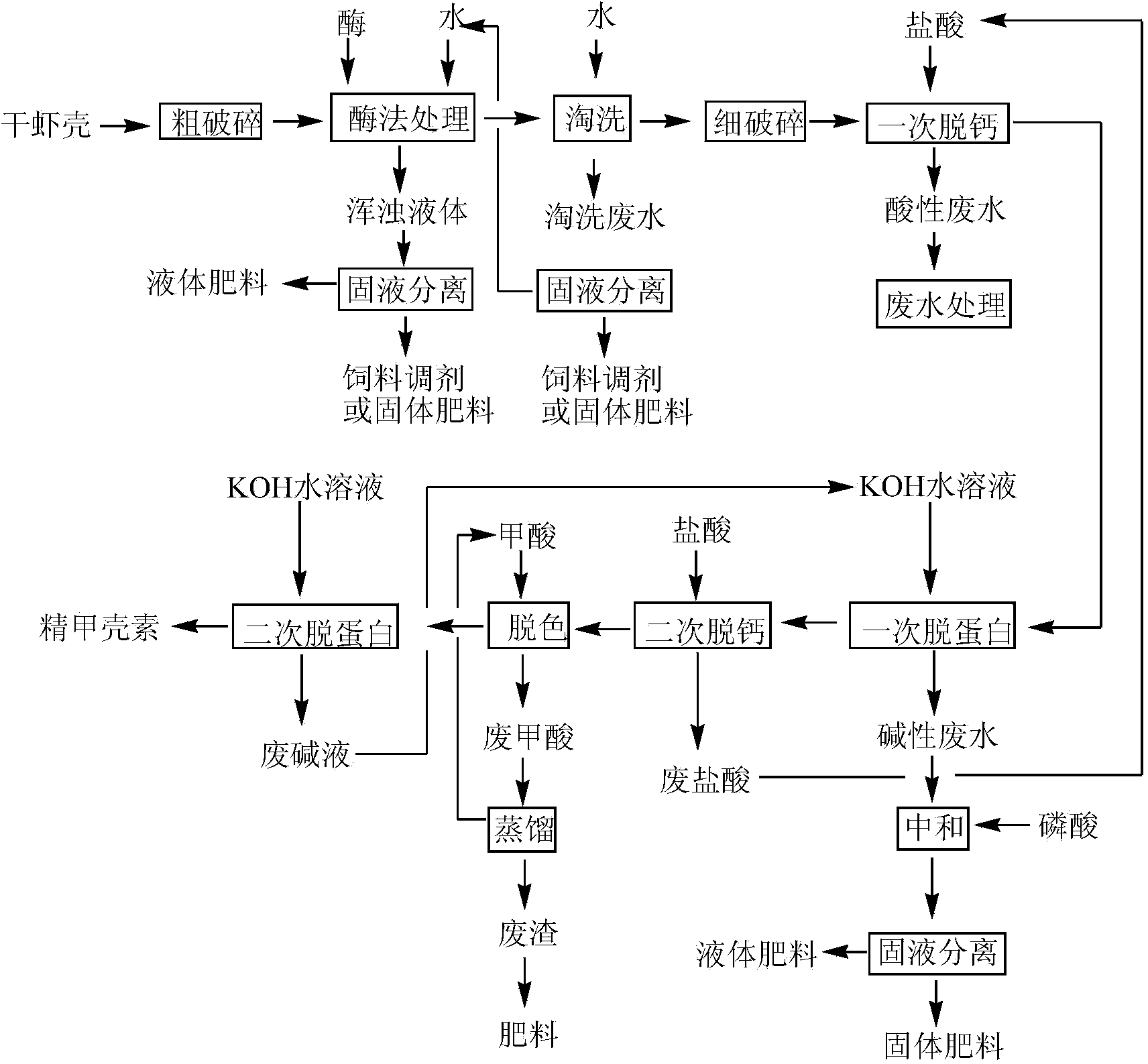 Method for extracting chitin from dried shrimp shells