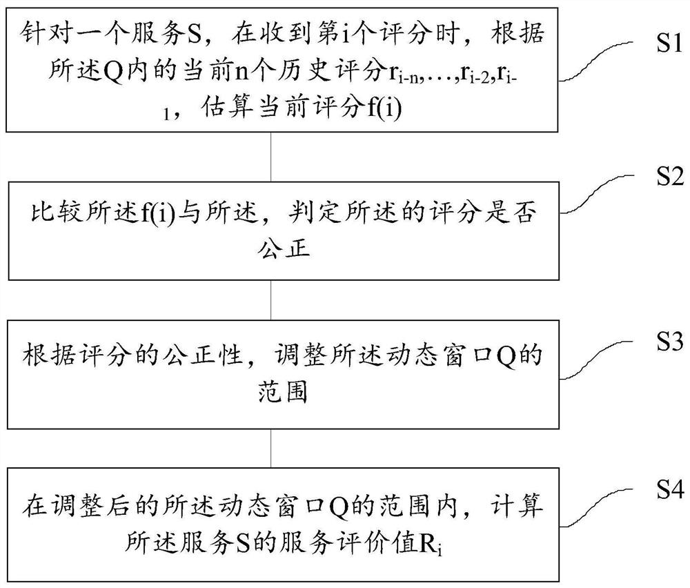 A dynamic adaptive service evaluation calculation method and device