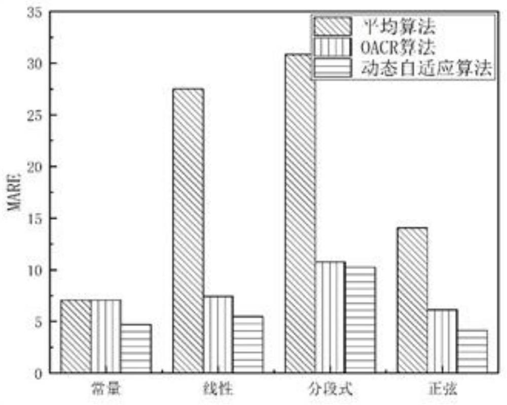 A dynamic adaptive service evaluation calculation method and device