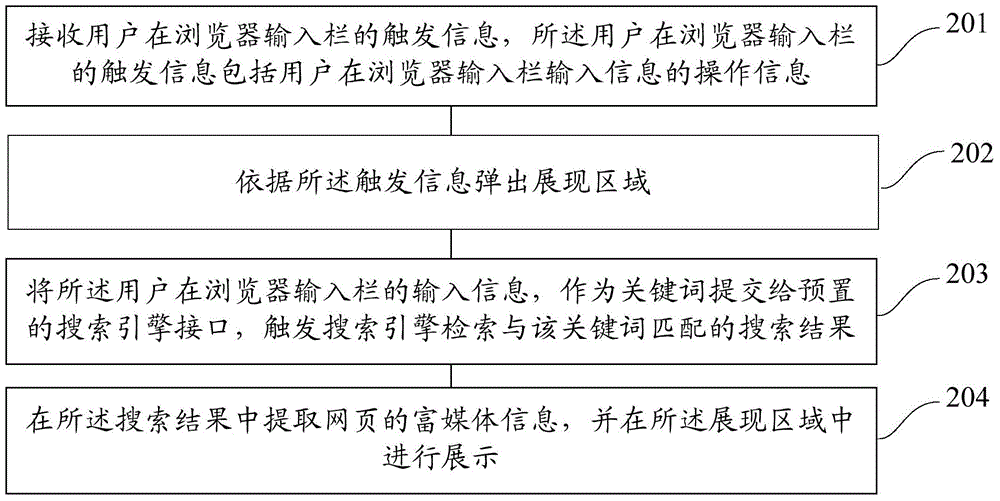 Method and device for displaying rich media information in browser