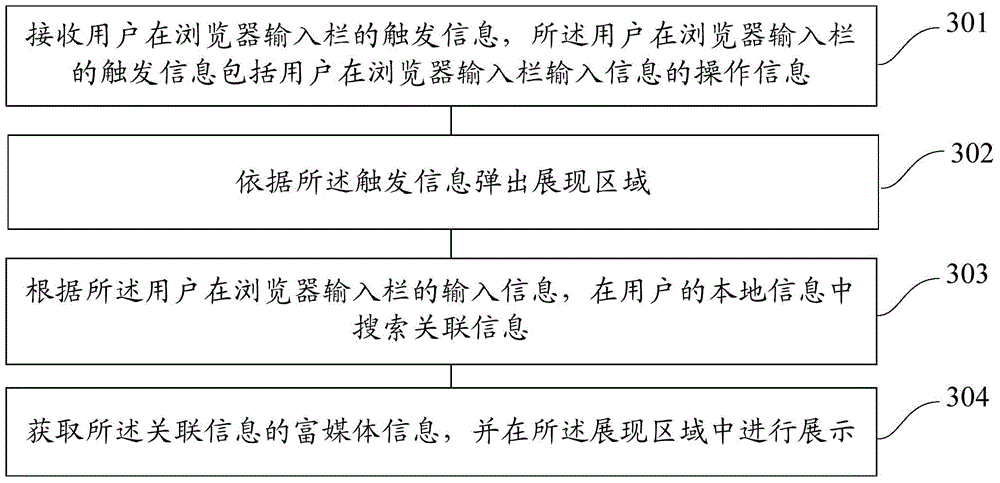 Method and device for displaying rich media information in browser