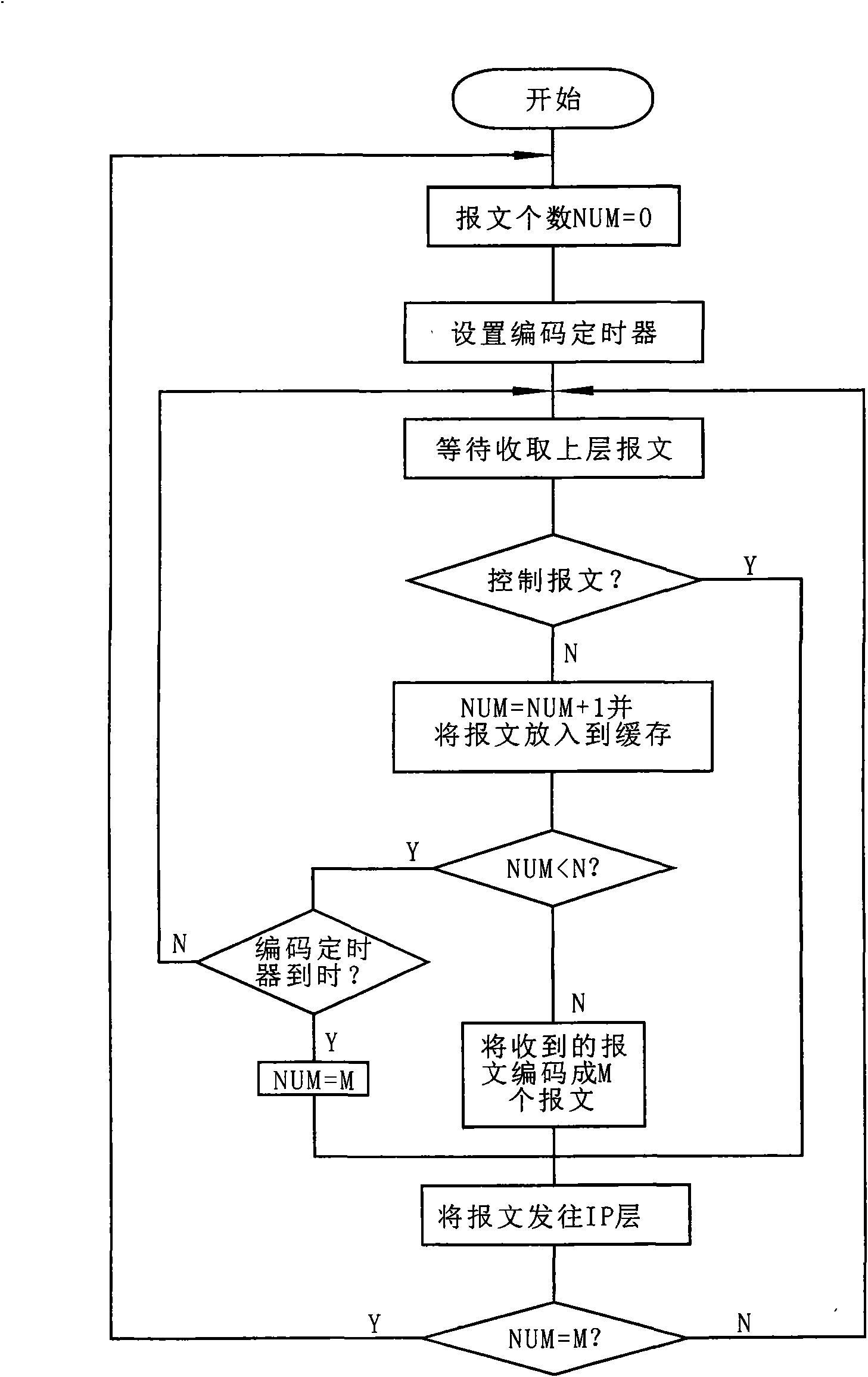 High bit-error long time-delay network self-adaptive transmission method based on network coding