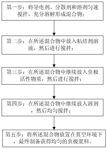 Method for preparing negative pole slurry for lithium ion batteries