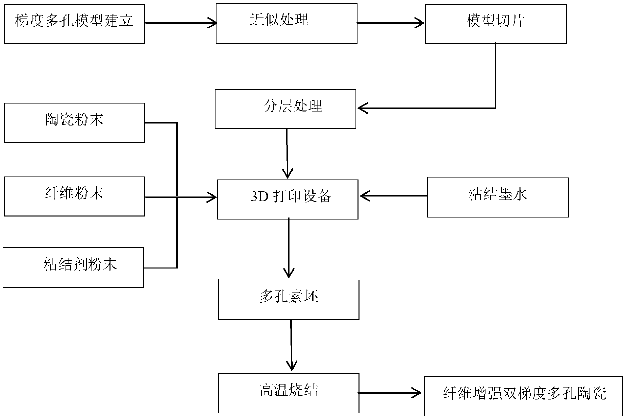 Method for manufacturing fiber reinforced gradient porous ceramic based on 3D printing