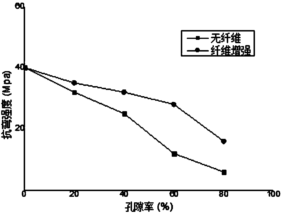 Method for manufacturing fiber reinforced gradient porous ceramic based on 3D printing