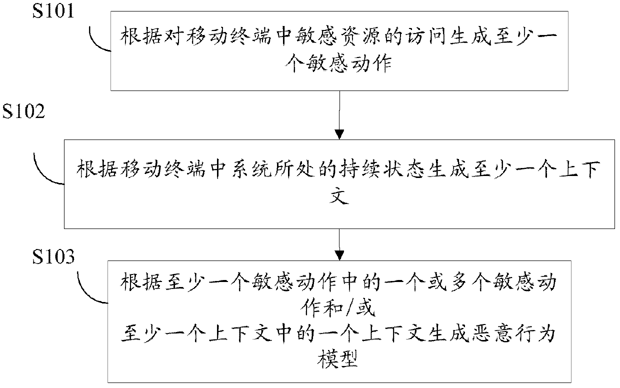 Software malicious behavior modeling and judging method and device, and mobile terminal