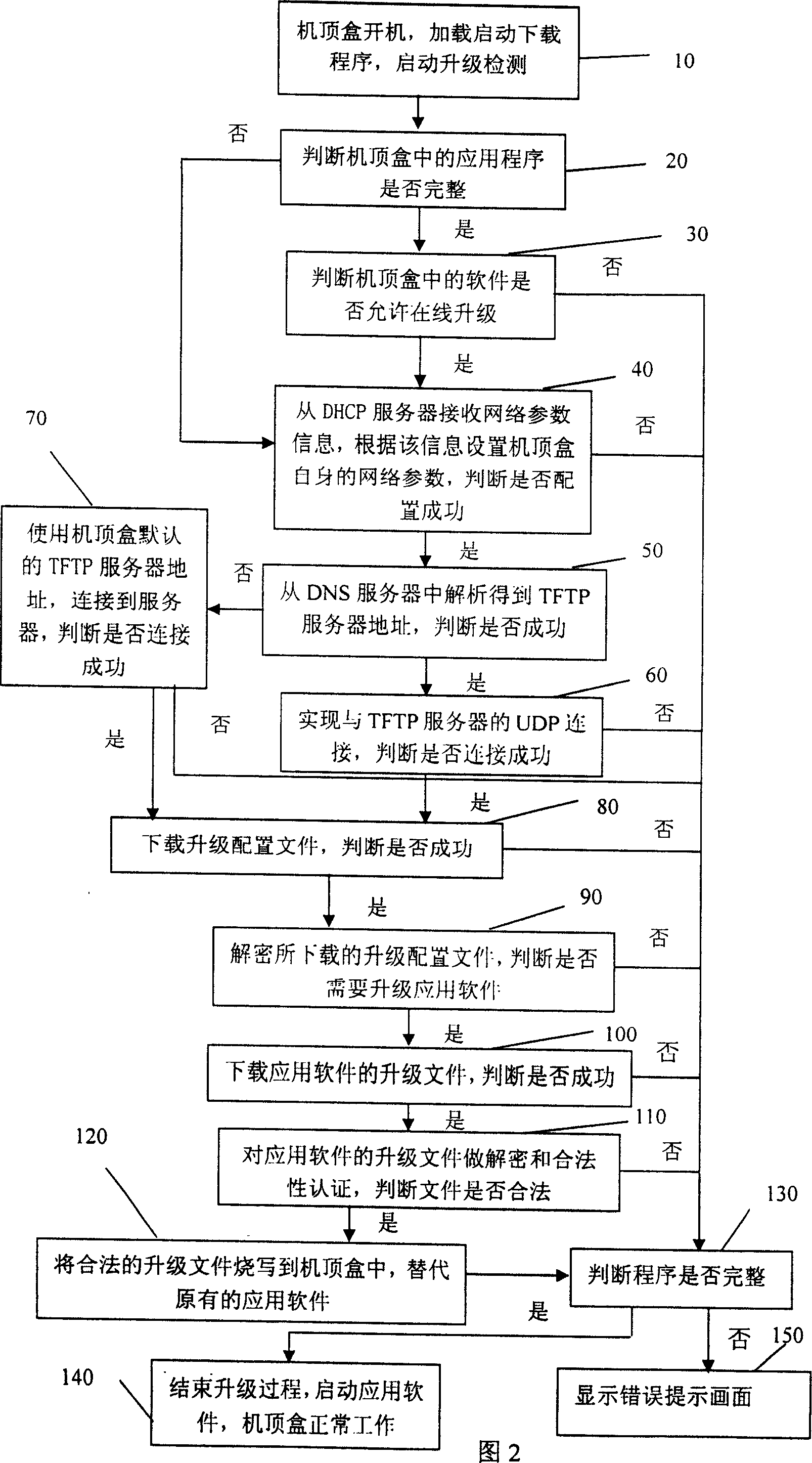 A network upgrade method of the TFTP-based IPTV STB software