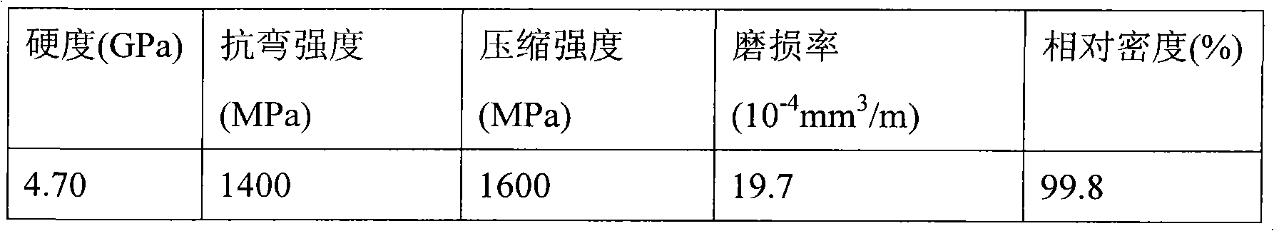 Preparation method of ferrum-aluminum titanium carbide composite material