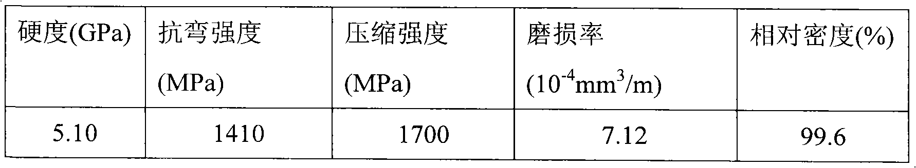 Preparation method of ferrum-aluminum titanium carbide composite material