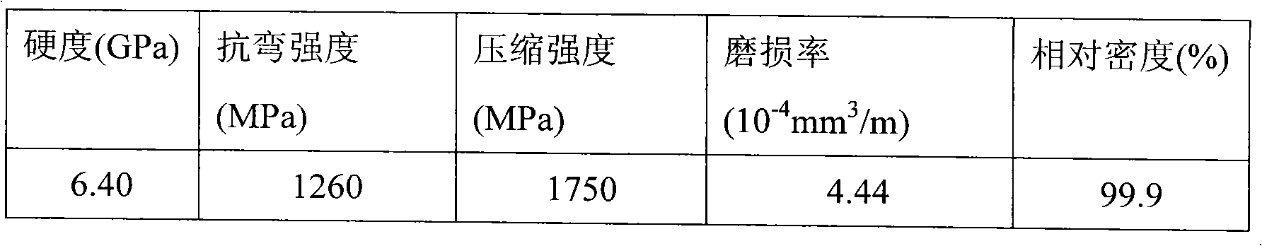 Preparation method of ferrum-aluminum titanium carbide composite material