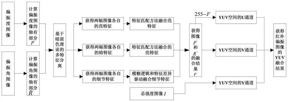 A Fusion Method of Infrared Polarized Image Based on YUV and Multi-Feature Separation