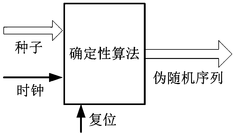 Screening and testing method of FPGA embedded multiplier