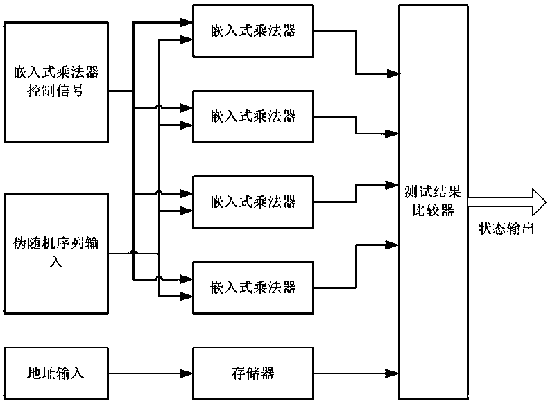 Screening and testing method of FPGA embedded multiplier