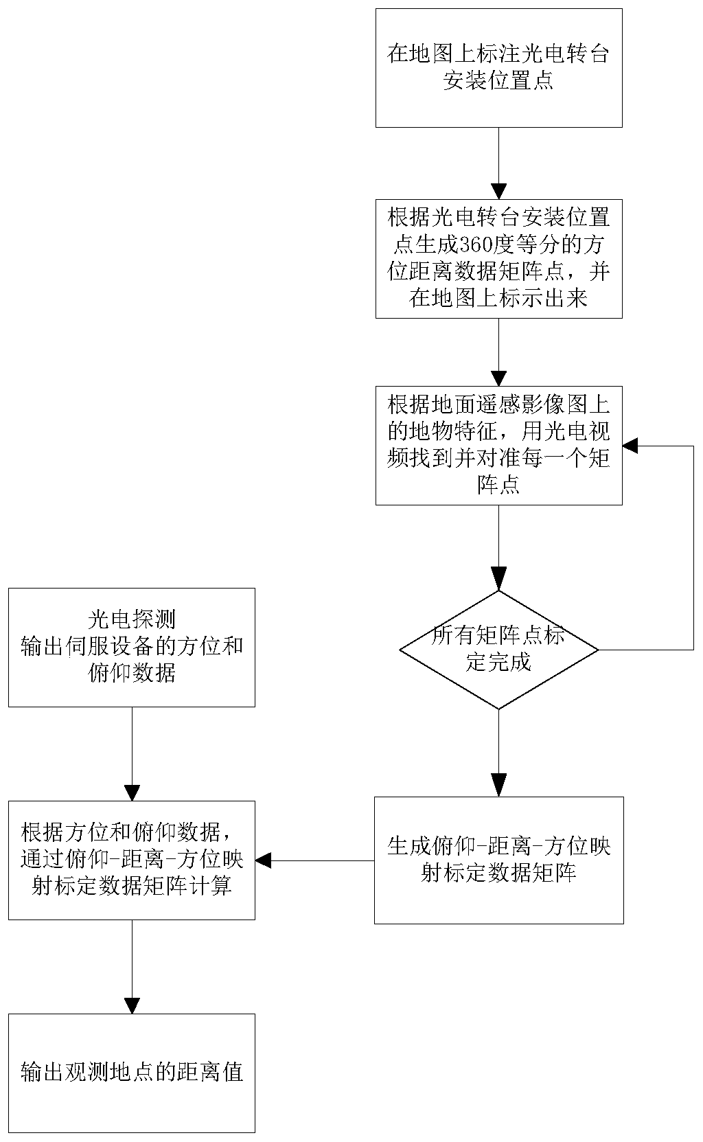 A Geographic Calibration Ranging Method for Single Station Optical Servo Monitoring