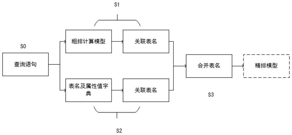 Table semantic query rough arrangement method based on hybrid architecture