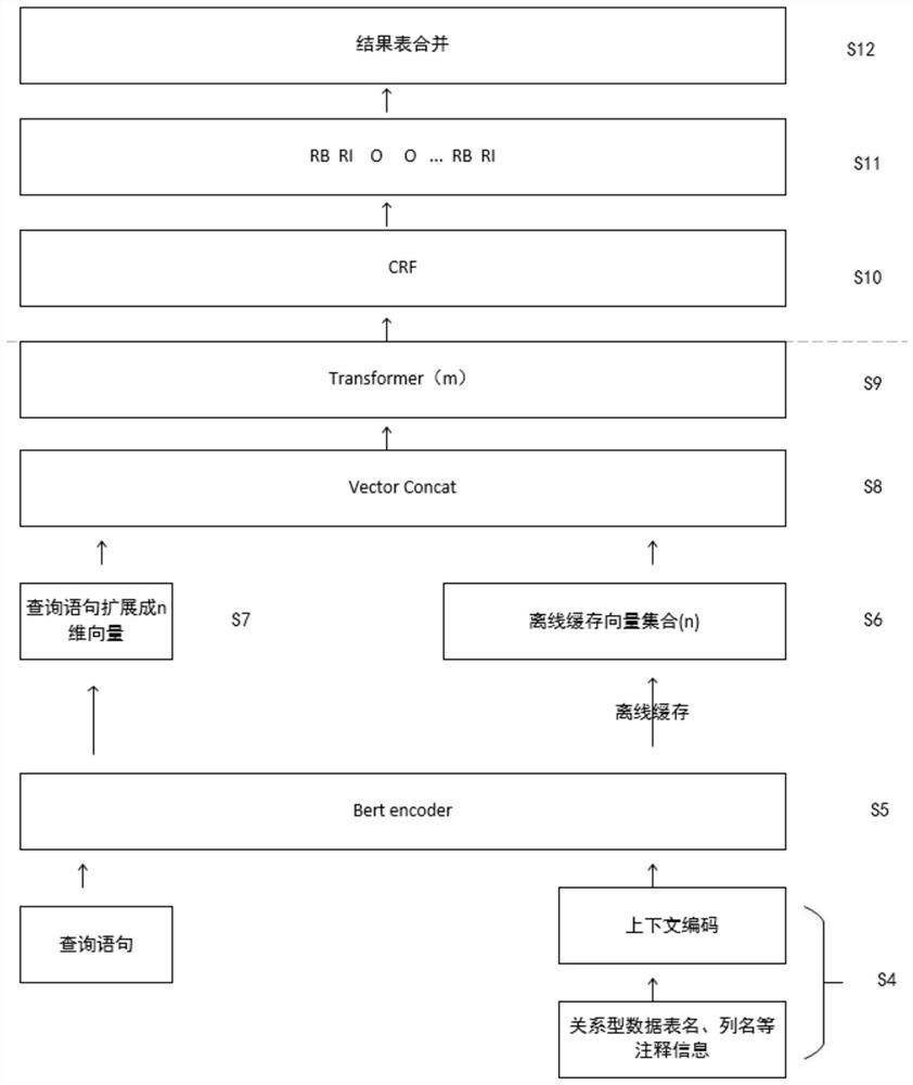 Table semantic query rough arrangement method based on hybrid architecture