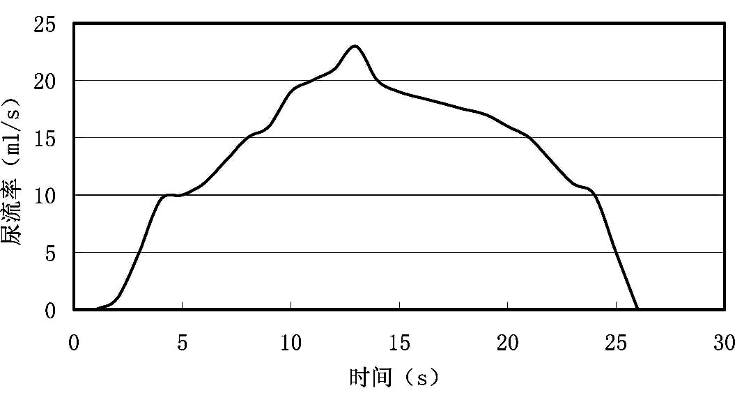 Urodynamic detection analysis method