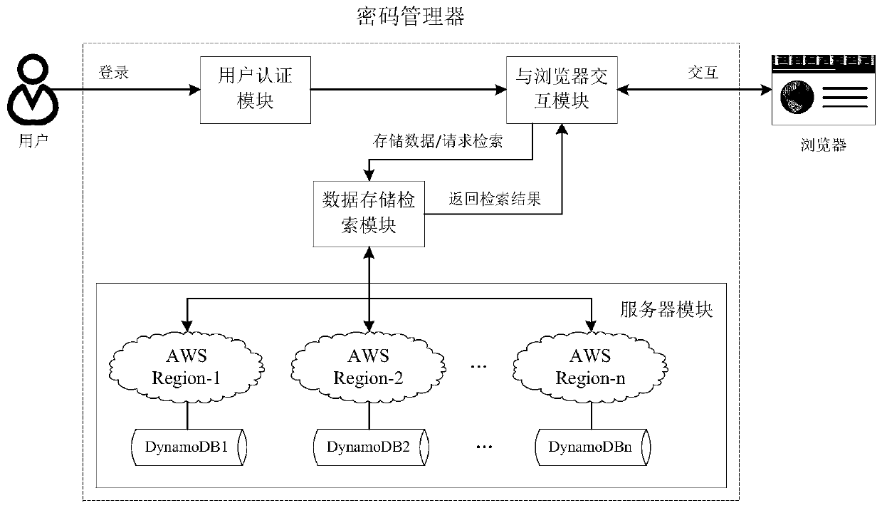 Security password manager based on multi-cloud storage and use method thereof